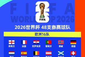 2026世界杯直通42席确定！海地、库拉索晋级 22队附加赛争剩余6席