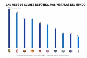 皇马官网连续9年全球访问量第一，月均820万次页面访问量5.07亿次