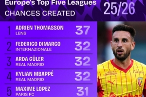 五大联赛创造机会榜：迪马尔科、居勒尔列二三，姆巴佩、B费在列